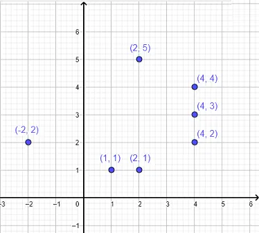Relation given graph but not a function