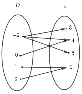 Relation Using Venn Diagram Part B