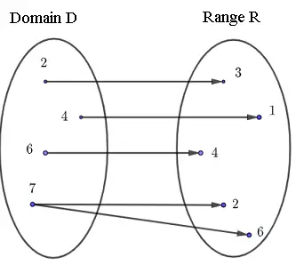 Relation represented by Venn diagrams