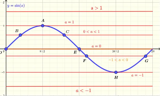 sine function