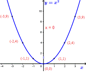 gráfico de la función cuadrática básica f(x) = x^2