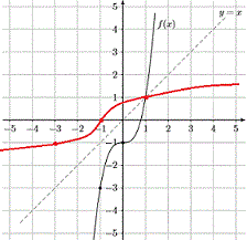 Gráfica de la función inversa y la función original reflejada sobre y = x