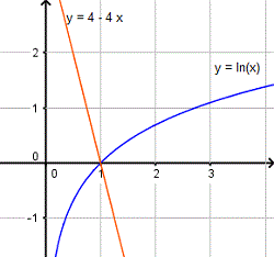 Gráfica que muestra la intersección de ln(x) y 4 - 4x