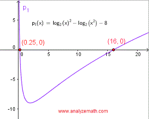 solución gráfica de la ecuación logarítmica en la pregunta 6