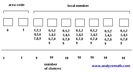 possible choices of digits