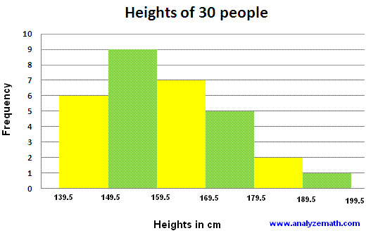 histogram of heights of people