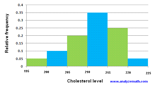 histogram of cholesterol level of people