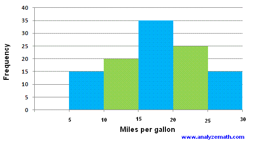 histogram of heights of car efficiency