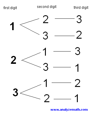tree diagram for numbers made from 3 digits