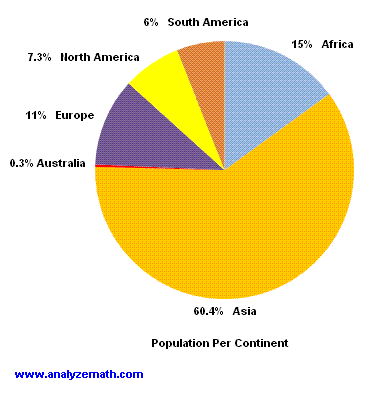 pie chart of the world population per continent
