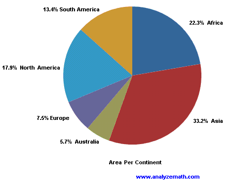 pie chart of the areas of the continents in the world