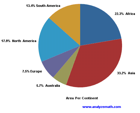 Pie Chart Of World Population By Continent