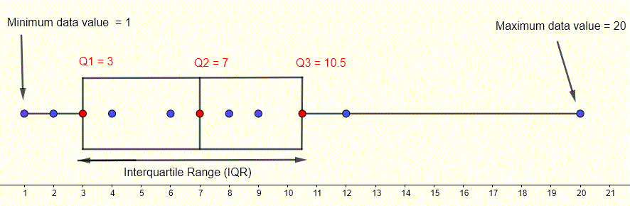 quartis e box plots do conjunto de dados no exemplo 1
