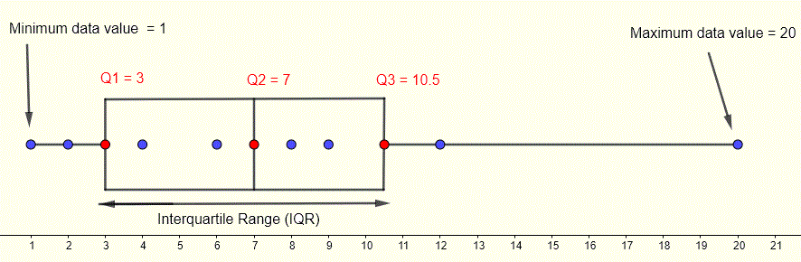  quartis e box plots do conjunto de dados no exemplo 1 
