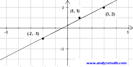 regression line graph problem 1