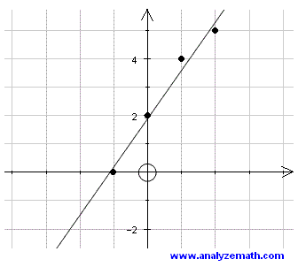 regression line graph problem 2