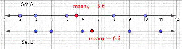 Set A and Set B on a number line