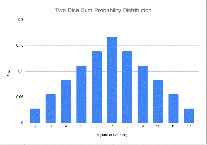 sum of two dice probability distribution