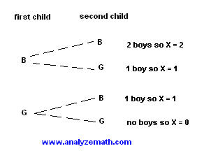 tree diagram for boys and girls distribution