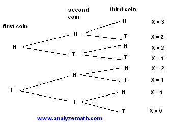 tree diagram for all possible outcomes when three coins are tossed.