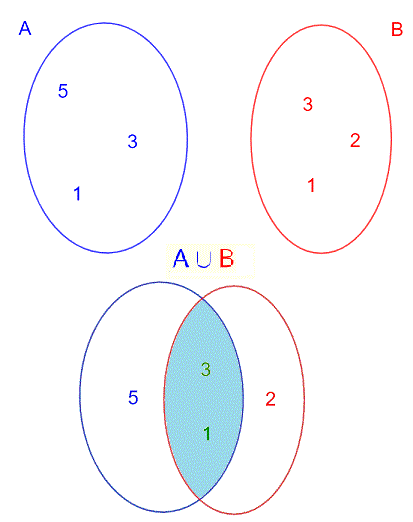 Venn diagram for the addition rule of probabilities