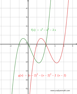 polynomial shifted 2 units to the right