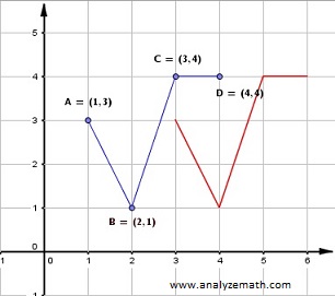 function transformed with graph shifted to the right