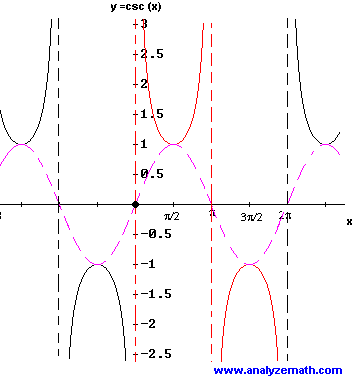 graph of cosecant function f(x) = csc (x).