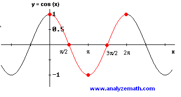 graph of cosine function f(x) = cos (x).