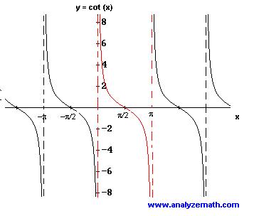 graph of cotangent function f(x) = cot (x).