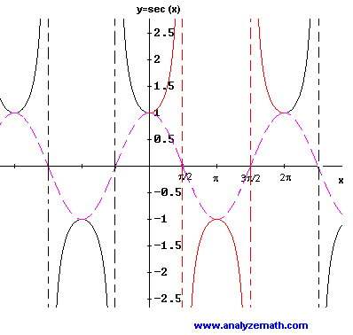 graph of secant function f(x) = sec (x).