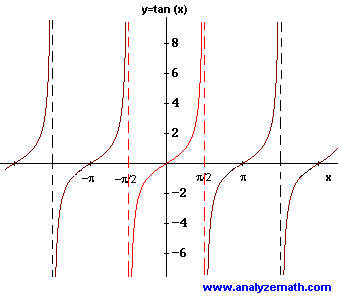 graph of tangent function f(x) = tan (x).