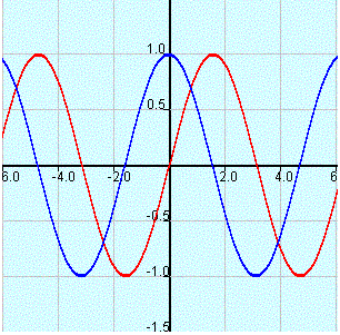 sine function with and without phase shift