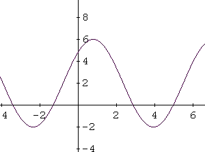 Graph of Sine Function
