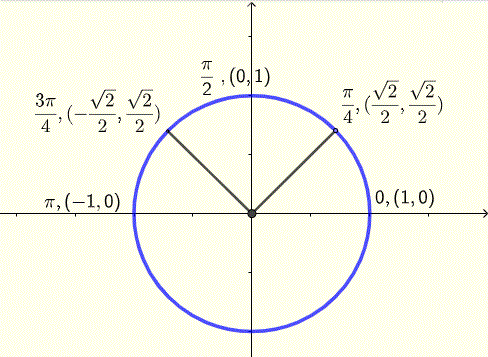 unit circle to help graph cotangent.