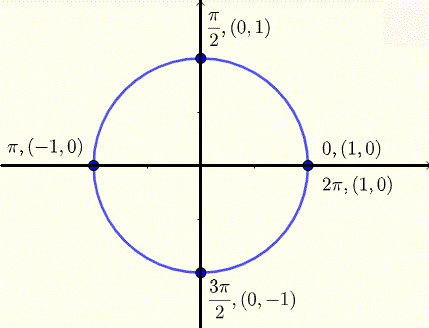 unit circle to help read sin x.