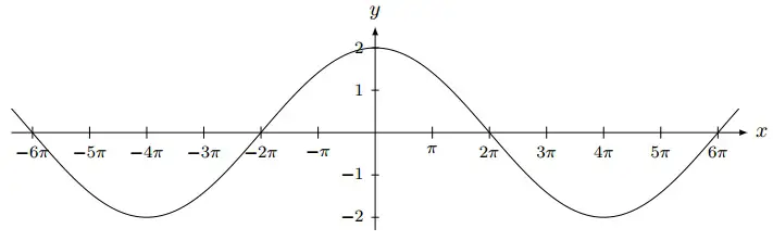 graph trig function questions 3