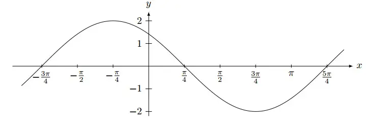 graph trig function questions 8