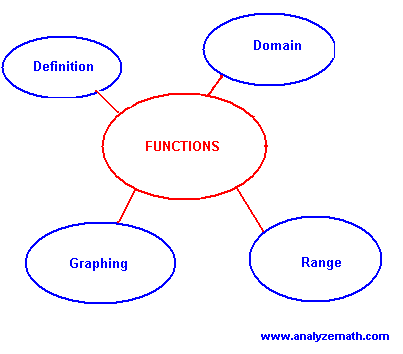 Conceptual Map of Fucntions