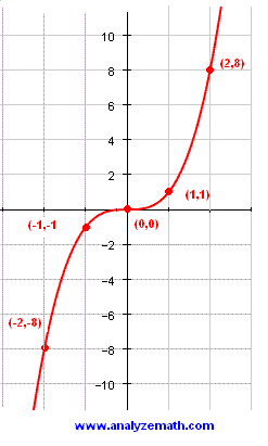 plot graph of f(x) = x^3