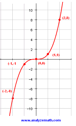 cubic formula graph