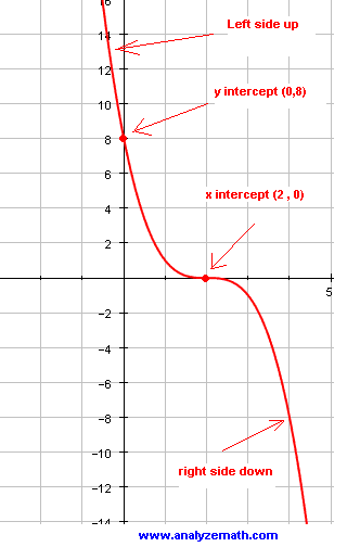 plot graph of f(x) = f(x) = - (x - 2)^3