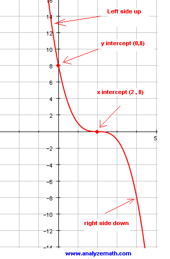 Graphing Cubic Functions