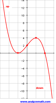 plot graph of f (x) = - x<sup> 3</sup> + 3 x + 2
