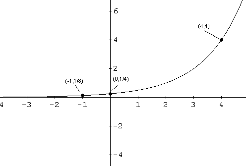 Gráfico de funciones exponenciales