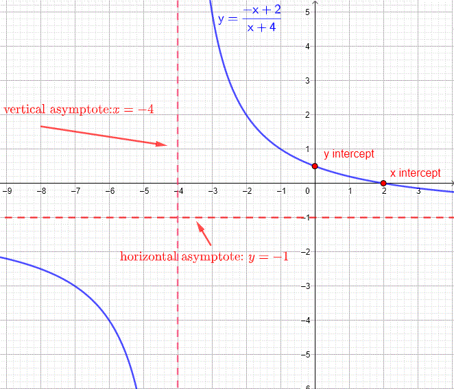 graph of rational function f(x) = (- x + 2 )/(x + 4) , example 2