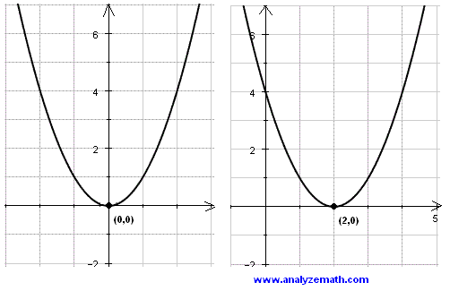 Graph of Quadratic Function (Parabola) Translated Horizontally to Right