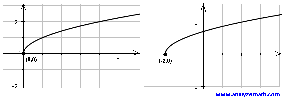 Graph of Square Root Function Translated Horizontally to Left