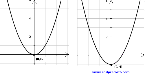 Graph of Quadratic Function Translated Vertically Down