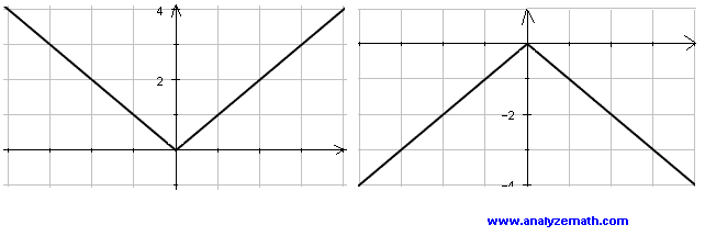 Graph of Square Root Function x-axis